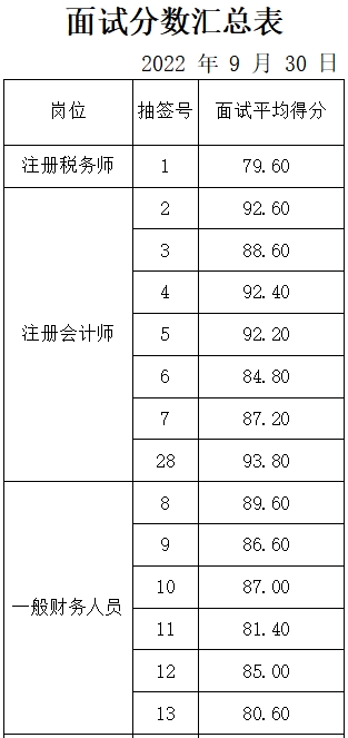 某大型市直國有企業面試成績公示