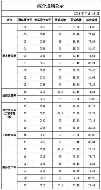 泰安市泰山城建投資有限公司綜合成績公示