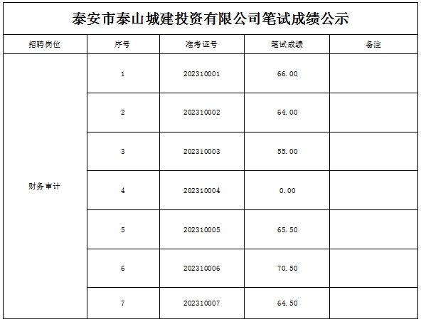 泰安市泰山城建投資有限公司筆試成績(jī)公示