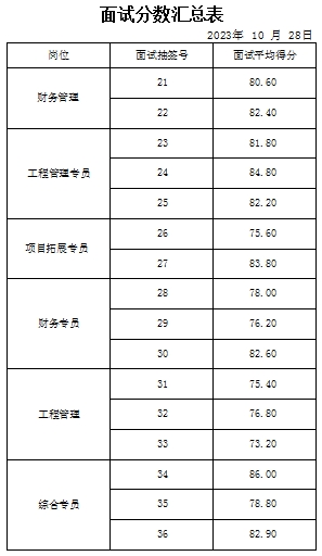 泰安市泰山城市建設(shè)投資有限公司面試成績(jī)公示