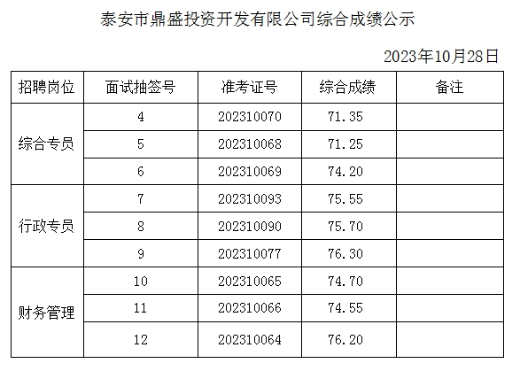 泰安市鼎盛投資開(kāi)發(fā)有限公司綜合成績(jī)公示