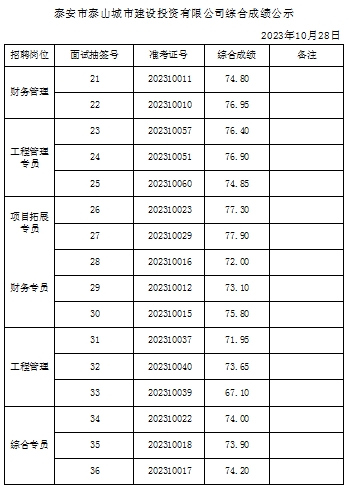 泰安市泰山城市建設(shè)投資有限公司綜合成績(jī)公示