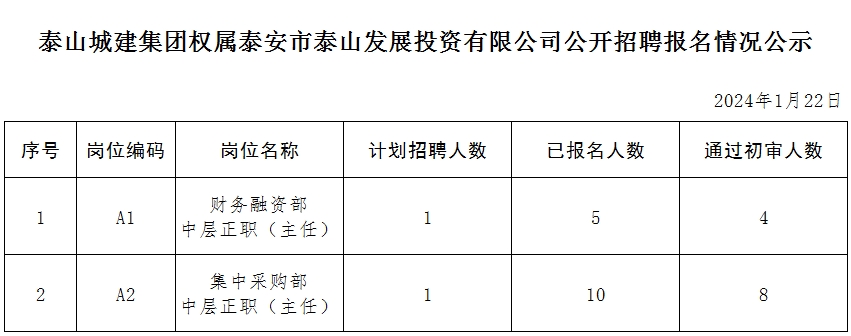 泰山城建集團權屬泰安市泰山發展投資有限公司公開招聘報名情況公